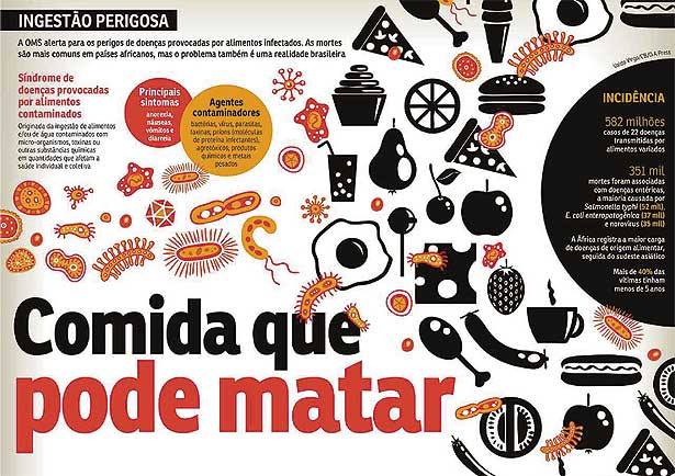 Alimentos contaminados já mataram 351 mil pessoas nesta década, aponta OMS.