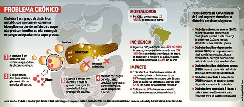 Pesquisadores Defendem que Existem 5 Tipos de Diabetes