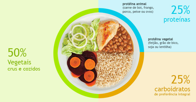 O poder da alimentação