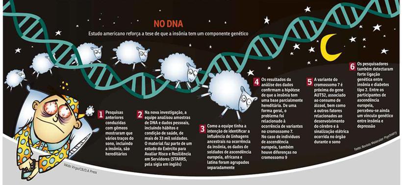 Insônia tem base genética relacionada a diabetes e depressão, mostra estudo