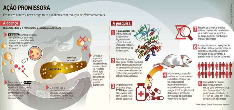 Droga Criada nos EUA Causa Menos Efeito Colateral ao Tratar o Diabetes